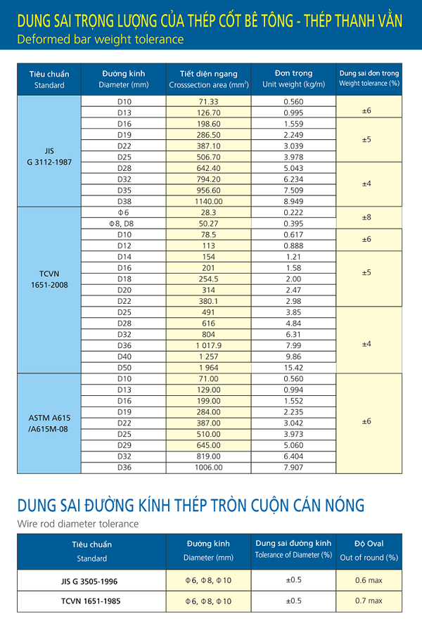 Quy Cách Thép Hòa Phát: Tổng Quan và Ứng Dụng Trong Xây Dựng 3 Trọng lượng thép