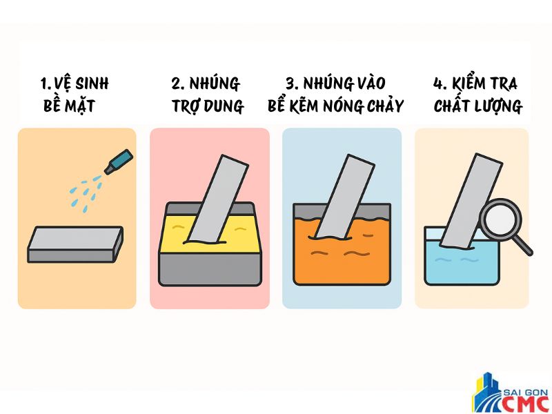 Quy trình mạ kẽm nhúng nóng chuẩn