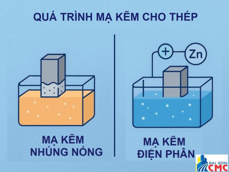 So sánh mạ kẽm nhúng nóng và mạ kẽm điện phân (mạ lạnh)
